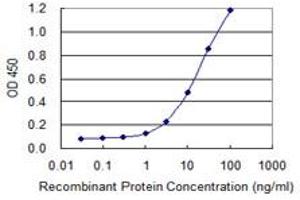 ELISA image for anti-ADAM Metallopeptidase Domain 2 (ADAM2) (AA 376-476) antibody (ABIN961230) (ADAM2 抗体  (AA 376-476))