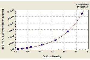 Typical standard curve (IL-2 ELISA 试剂盒)