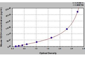 Typical Standard Curve (SDC4 ELISA 试剂盒)