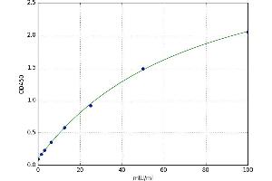A typical standard curve (DLD ELISA 试剂盒)