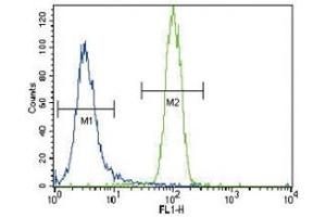 HNF4A antibody flow cytometric analysis of NCI-H460 cells (right histogram) compared to a negative control (left histogram).