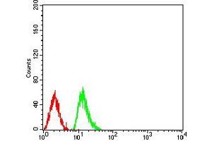 Flow Cytometry (FACS) image for anti-Histone Cluster 2, H4a (HIST2H4A) (meLys20) antibody (ABIN5684092)