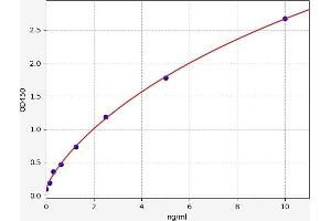 Typical standard curve (HRG ELISA 试剂盒)
