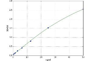 A typical standard curve (Anti Deoxyribonucleic Acid Antibody ELISA 试剂盒)