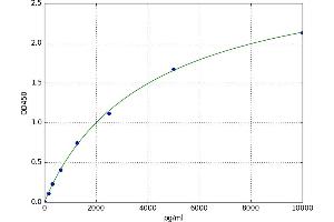 A typical standard curve (CXCL7 ELISA 试剂盒)