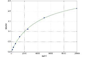 A typical standard curve