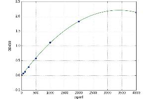 A typical standard curve (LCN12 ELISA 试剂盒)