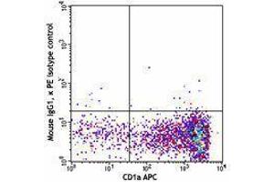 Flow Cytometry (FACS) image for anti-CD207 Molecule, Langerin (CD207) antibody (ABIN2664388) (CD207 抗体)