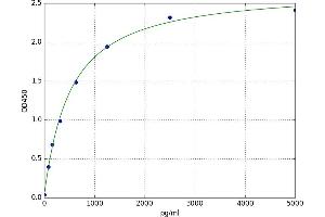 A typical standard curve (JAK3 ELISA 试剂盒)