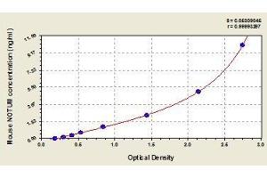 Typical standard curve (NOTUM ELISA 试剂盒)