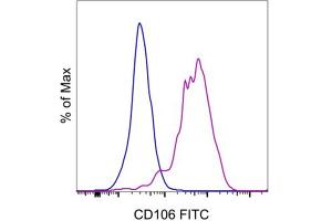 Flow Cytometry (FACS) image for anti-Vascular Cell Adhesion Molecule 1 (VCAM1) antibody (FITC) (ABIN2144710) (VCAM1 抗体  (FITC))