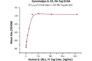 Immobilized Cynomolgus IL-33, His Tag (ABIN6973126) at 5 μg/mL (100 μL/well) can bind Human IL-1RL1, Fc Tag (ABIN2181368,ABIN2181367) with a linear range of 2-78 ng/mL (QC tested).