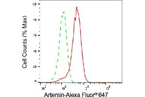Flow cytometric analysis of Artemin expression in HepG2 cells using Artemin antibody (ABIN7797655), 1:2,000). (Recombinant ARTN 抗体)