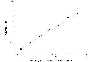 Typical standard curve (Factor XI ELISA 试剂盒)