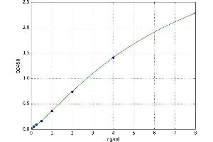 A typical standard curve (NCOR2 ELISA 试剂盒)