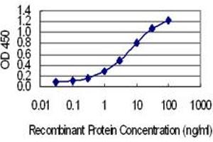 ELISA image for anti-Synovial Sarcoma, X Breakpoint 4 (SSX4) (AA 91-188) antibody (ABIN563016)