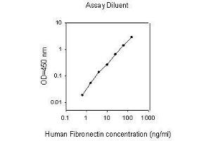 ELISA image for Fibronectin ELISA Kit (ABIN2703020) (Fibronectin ELISA 试剂盒)