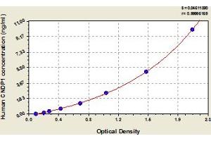 Typical Standard Curve (CNDP1 ELISA 试剂盒)