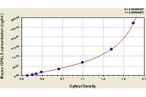 Typical Standard Curve (IGFALS ELISA 试剂盒)