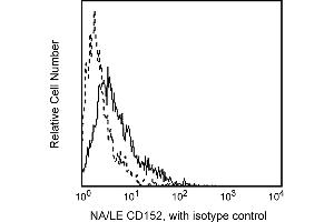 Flow Cytometry (FACS) image for anti-Cytotoxic T-Lymphocyte-Associated Protein 4 (CTLA4) antibody (ABIN1177323) (CTLA4 抗体)