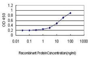Detection limit for recombinant GST tagged ART3 is approximately 1ng/ml as a capture antibody. (ART3 抗体  (AA 29-138))