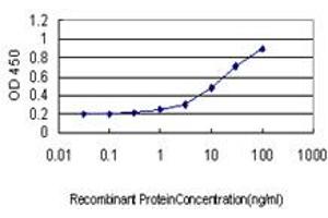 Detection limit for recombinant GST tagged ART3 is approximately 1ng/ml as a capture antibody.