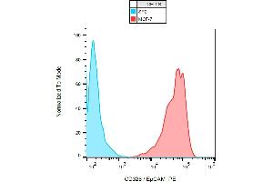 Flow cytometry analysis (surface staining) of human MCF-7 and SP2 cell lines with anti-human CD326 / EpCAM (VU-1D9) PE. (EpCAM 抗体  (PE))