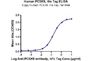 ELISA image for Proprotein Convertase Subtilisin/kexin Type 9 (PCSK9) (AA 31-692) protein (His tag) (ABIN7275415)