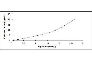 Typical standard curve (APOL1 ELISA 试剂盒)