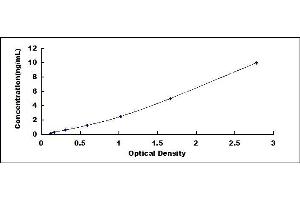 Typical standard curve (PROZ ELISA 试剂盒)