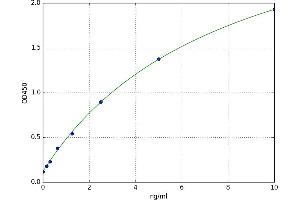 A typical standard curve (GRHPR ELISA 试剂盒)