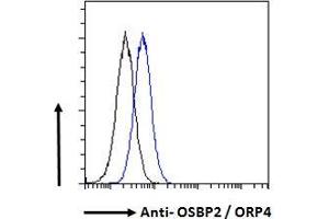 ABIN185114 Flow cytometric analysis of paraformaldehyde fixed A431 cells (blue line), permeabilized with 0. (OSBP2 抗体  (C-Term))