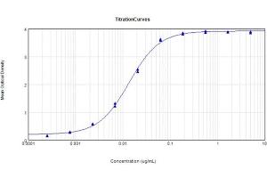 ELISA results of Anti-Hemagglutinin (HA) (Mouse) Monoclonal Antibody Clone 18A4.
