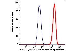Flow Cytometry (FACS) image for anti-Epithelial Cell Adhesion Molecule (EPCAM) antibody (Biotin) (ABIN7077513) (EpCAM 抗体  (Biotin))