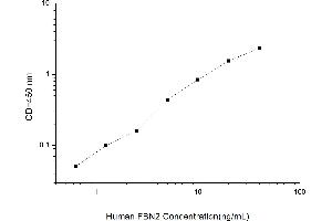 Typical standard curve (Fibrillin 2 ELISA 试剂盒)