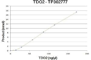 Activity Assay (AcA) image for Tryptophan 2,3-Dioxygenase (TDO2) (Active) protein (Myc-DYKDDDDK Tag) (ABIN2733390)