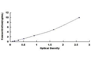 Typical standard curve (PANX1 ELISA 试剂盒)