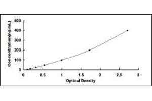 Typical standard curve (APOH ELISA 试剂盒)