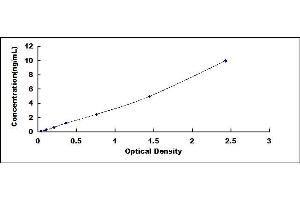 Typical standard curve (ICOS ELISA 试剂盒)
