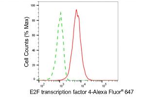Flow cytometric analysis of E2F transcription factor 4 expression in HAP-1 cells using E2F transcription factor 4 antibody (ABIN7798415), 1:2,000).