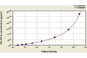 Typical Standard Curve (Surfactant Protein A1 ELISA 试剂盒)