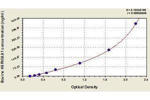 Typical standard curve (HSP90AA1 ELISA 试剂盒)