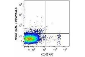 Flow Cytometry (FACS) image for anti-Neuropilin 1 (NRP1) antibody (PerCP-Cy5.5) (ABIN2660077) (Neuropilin 1 抗体  (PerCP-Cy5.5))