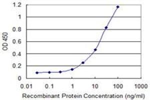 Detection limit for recombinant GST tagged APPL2 is 0.