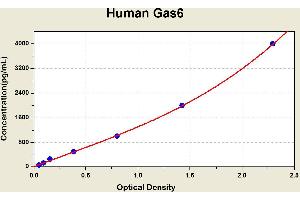 Diagramm of the ELISA kit to detect Human Gas6with the optical density on the x-axis and the concentration on the y-axis. (GAS6 ELISA 试剂盒)