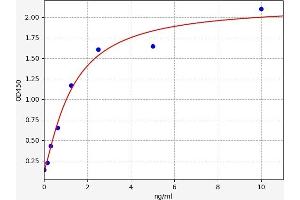 Typical standard curve (LAMP1 ELISA 试剂盒)