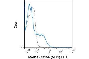 C57Bl/6 T cells, enriched from total splenocytes, were stimulated with PMA and ionomycin for 6 hours and stained with 0. (CD40 Ligand 抗体  (FITC))