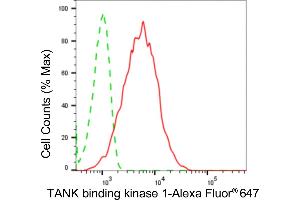 Flow cytometric analysis of TANK binding kinase 1 expression in HepG2 cells using TANK binding kinase 1 antibody (ABIN7800506), 1:2,000). (Recombinant TBK1 抗体)