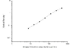 Typical standard curve (Soluble Vascular Endothelial Growth Factor Receptor 1(sFlt-1/sVEGFR-1) ELISA 试剂盒)