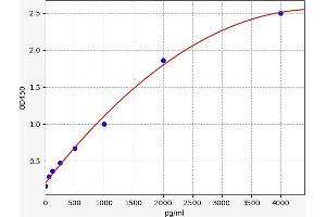Typical standard curve (FPR2 ELISA 试剂盒)